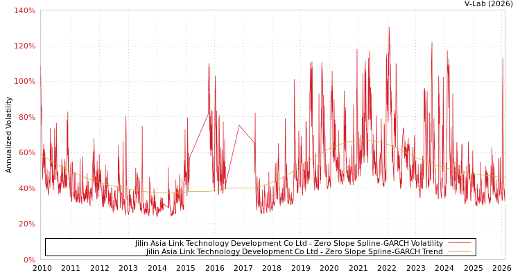 graph of Jilin Asia Link Technology Development Co Ltd S0GARCH