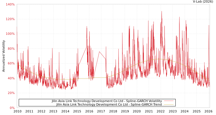 graph of Jilin Asia Link Technology Development Co Ltd SGARCH