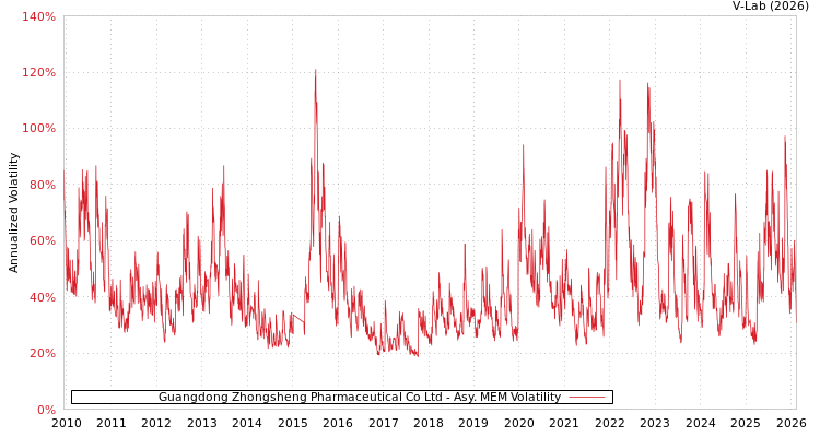 graph of Guangdong Zhongsheng Pharmaceutical Co Ltd AMEM