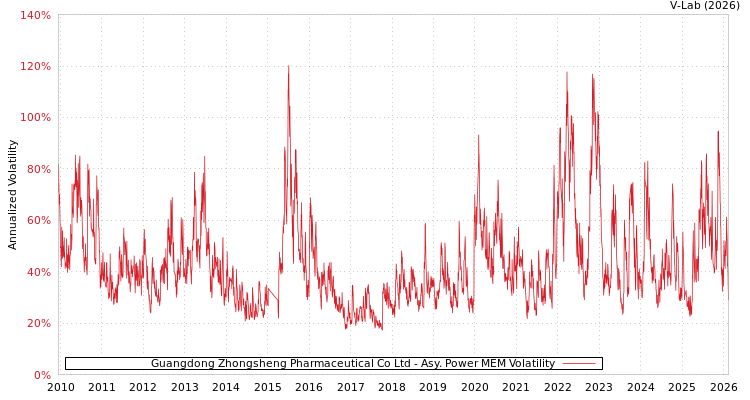 graph of Guangdong Zhongsheng Pharmaceutical Co Ltd APMEM