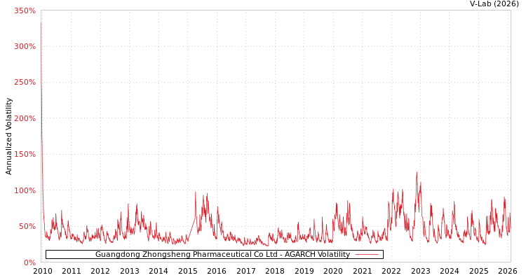 graph of Guangdong Zhongsheng Pharmaceutical Co Ltd AGARCH