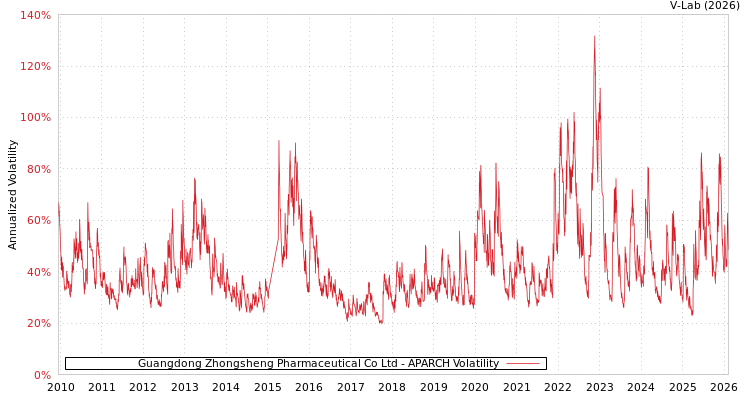 graph of Guangdong Zhongsheng Pharmaceutical Co Ltd APARCH