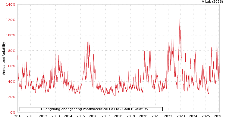 graph of Guangdong Zhongsheng Pharmaceutical Co Ltd GARCH