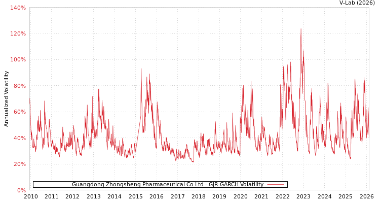 graph of Guangdong Zhongsheng Pharmaceutical Co Ltd GJR-GARCH