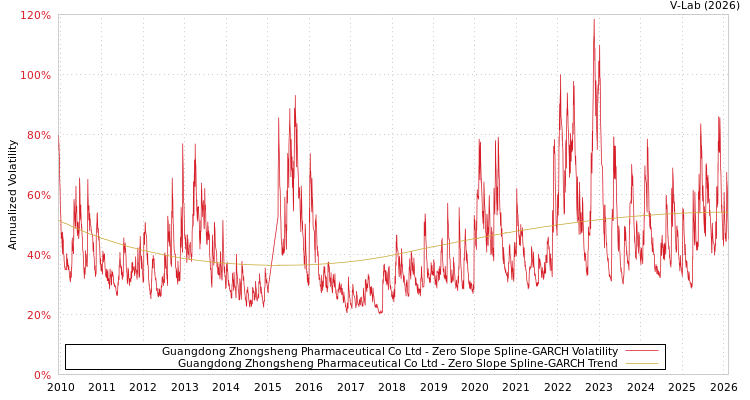 graph of Guangdong Zhongsheng Pharmaceutical Co Ltd S0GARCH