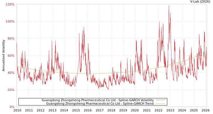 graph of Guangdong Zhongsheng Pharmaceutical Co Ltd SGARCH