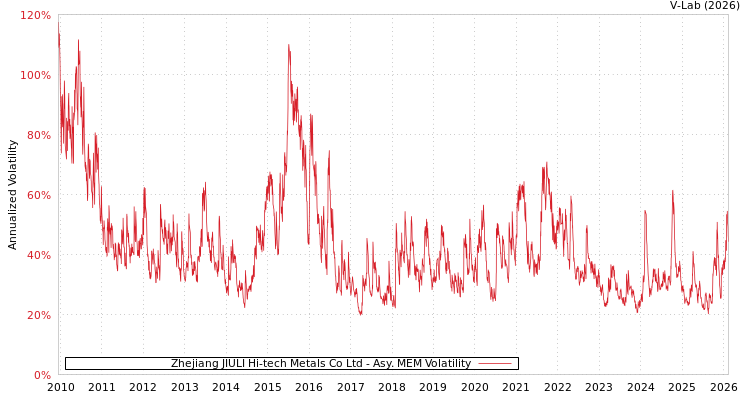 graph of Zhejiang JIULI Hi-tech Metals Co Ltd AMEM