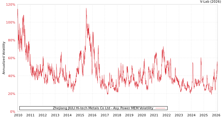 graph of Zhejiang JIULI Hi-tech Metals Co Ltd APMEM