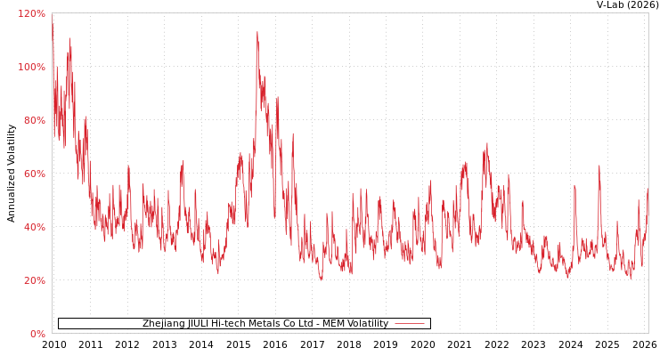 graph of Zhejiang JIULI Hi-tech Metals Co Ltd MEM