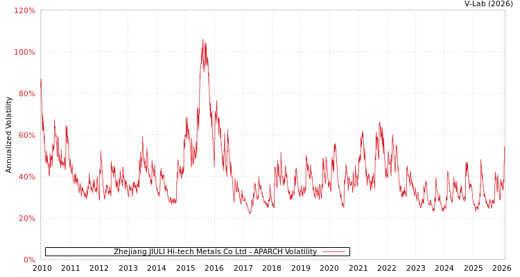 graph of Zhejiang JIULI Hi-tech Metals Co Ltd APARCH