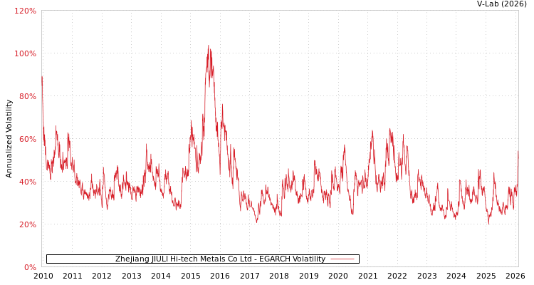 graph of Zhejiang JIULI Hi-tech Metals Co Ltd EGARCH