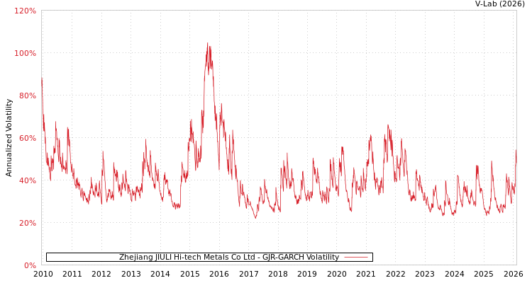graph of Zhejiang JIULI Hi-tech Metals Co Ltd GJR-GARCH