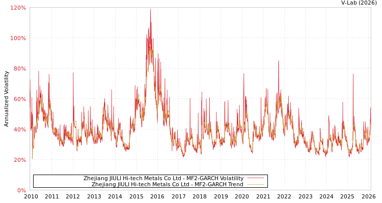 graph of Zhejiang JIULI Hi-tech Metals Co Ltd MF2-GARCH
