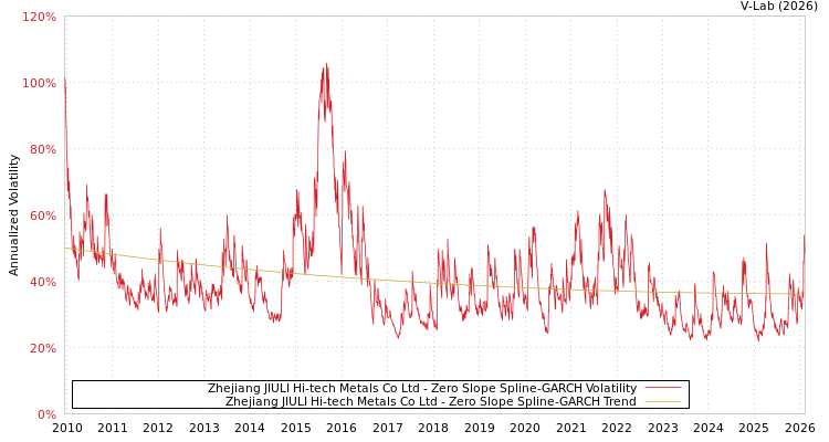 graph of Zhejiang JIULI Hi-tech Metals Co Ltd S0GARCH