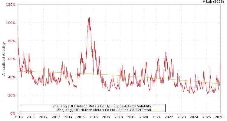 graph of Zhejiang JIULI Hi-tech Metals Co Ltd SGARCH