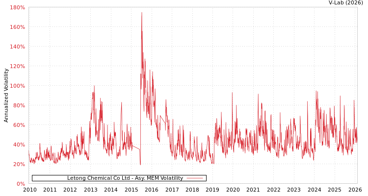 graph of Letong Chemical Co Ltd AMEM