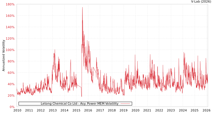 graph of Letong Chemical Co Ltd APMEM