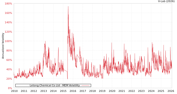 graph of Letong Chemical Co Ltd MEM