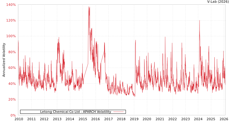 graph of Letong Chemical Co Ltd APARCH