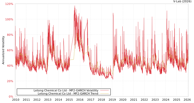 graph of Letong Chemical Co Ltd MF2-GARCH