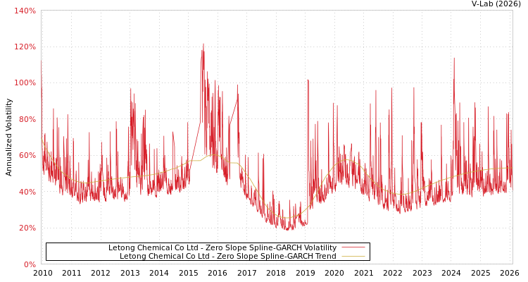 graph of Letong Chemical Co Ltd S0GARCH