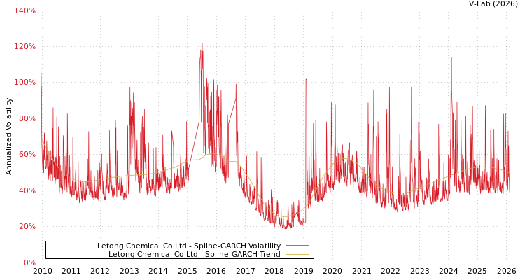 graph of Letong Chemical Co Ltd SGARCH