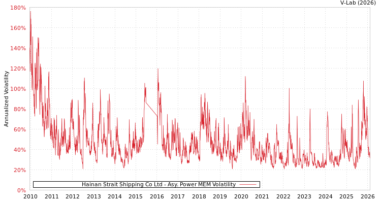 graph of Hainan Strait Shipping Co Ltd APMEM