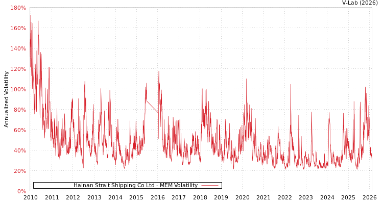 graph of Hainan Strait Shipping Co Ltd MEM