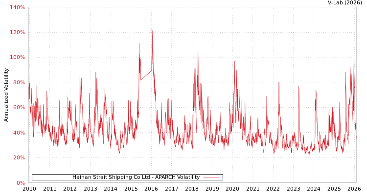 graph of Hainan Strait Shipping Co Ltd APARCH