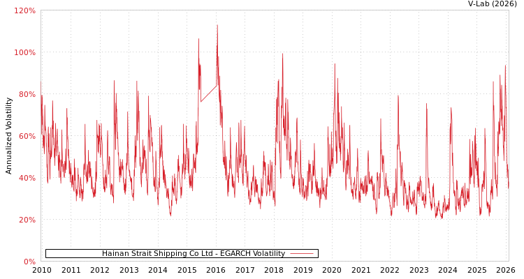 graph of Hainan Strait Shipping Co Ltd EGARCH