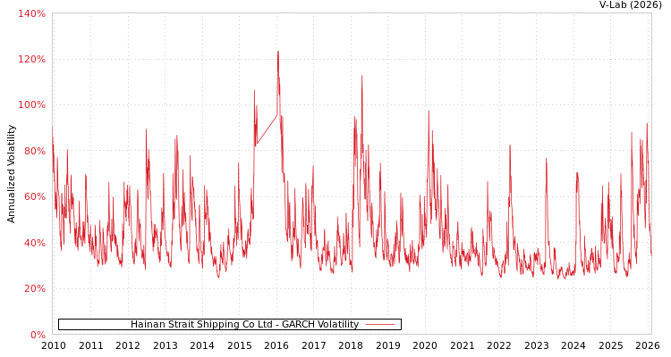graph of Hainan Strait Shipping Co Ltd GARCH
