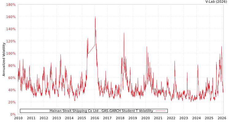 graph of Hainan Strait Shipping Co Ltd GAS-GARCH-T