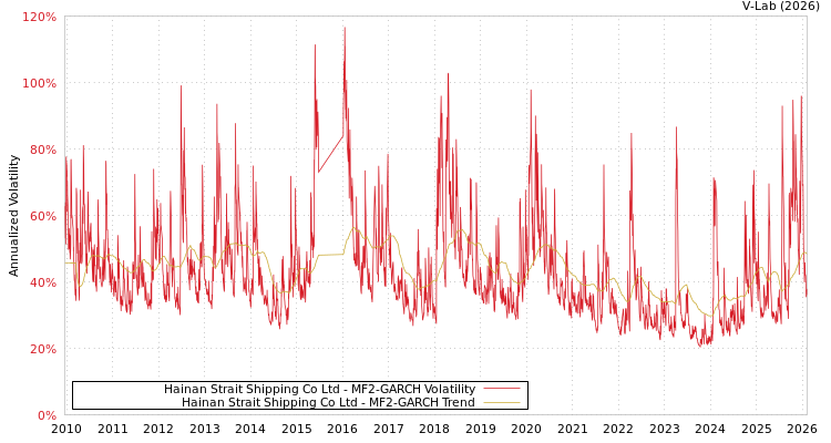 graph of Hainan Strait Shipping Co Ltd MF2-GARCH