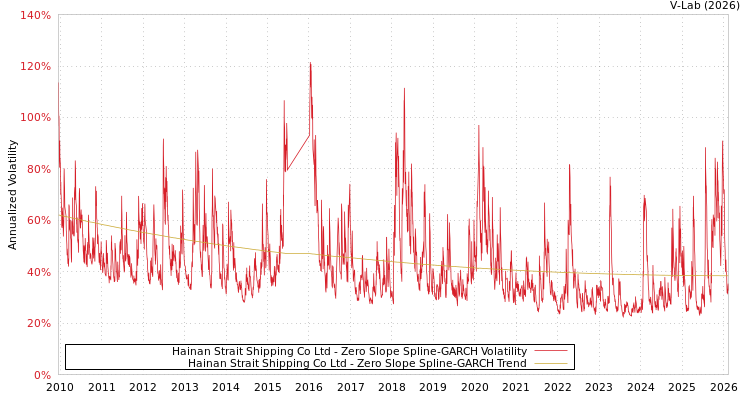 graph of Hainan Strait Shipping Co Ltd S0GARCH
