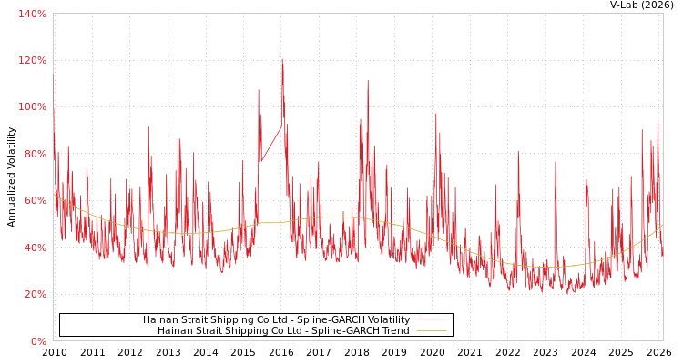 graph of Hainan Strait Shipping Co Ltd SGARCH