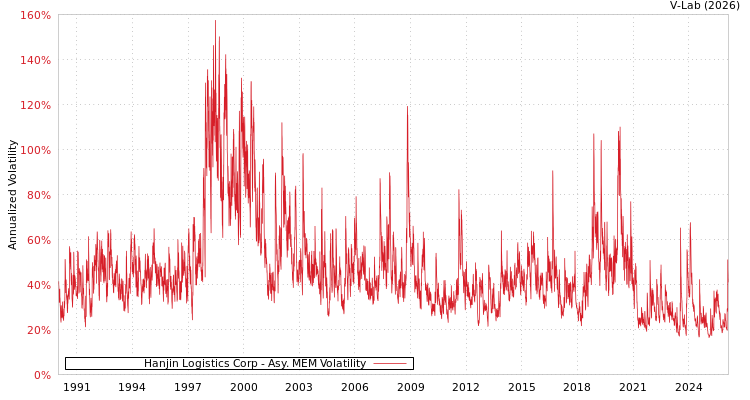 graph of Hanjin Logistics Corp AMEM