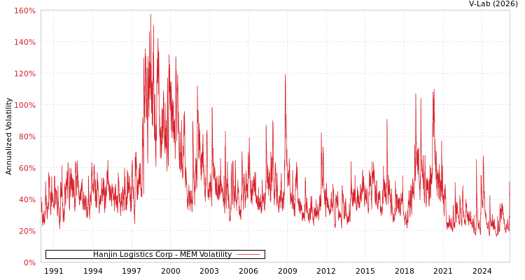 graph of Hanjin Logistics Corp MEM