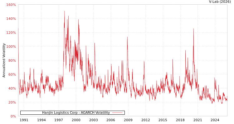 graph of Hanjin Logistics Corp AGARCH