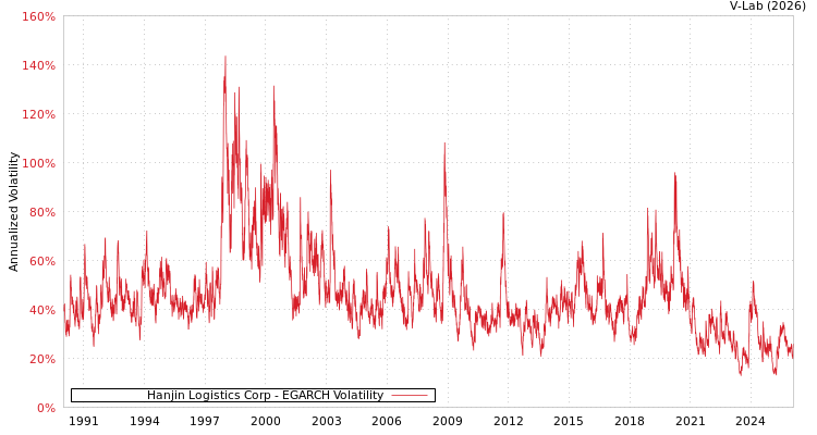 graph of Hanjin Logistics Corp EGARCH