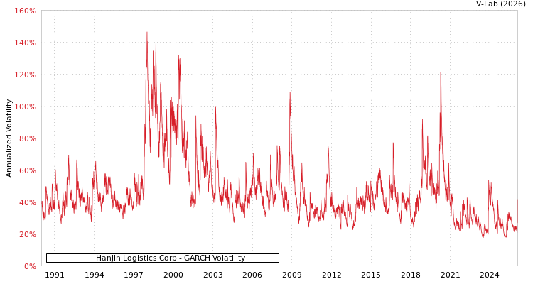 graph of Hanjin Logistics Corp GARCH