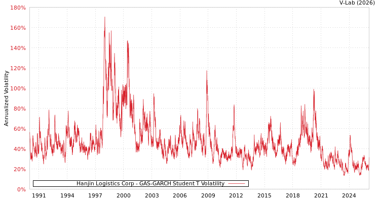 graph of Hanjin Logistics Corp GAS-GARCH-T