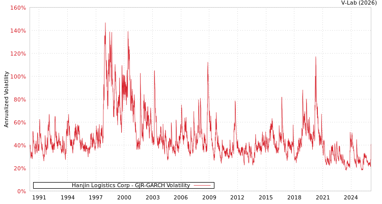 graph of Hanjin Logistics Corp GJR-GARCH