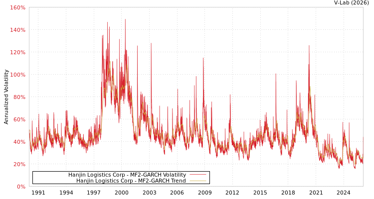 graph of Hanjin Logistics Corp MF2-GARCH