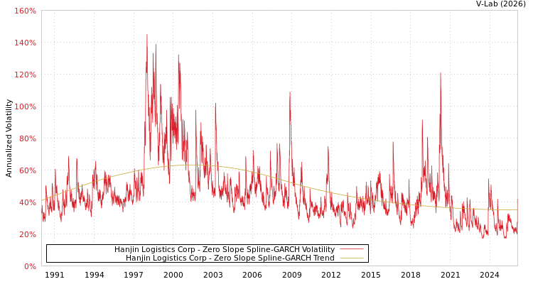 graph of Hanjin Logistics Corp S0GARCH