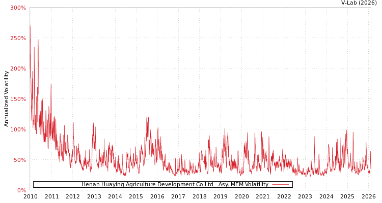 graph of Henan Huaying Agriculture Development Co Ltd AMEM