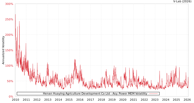 graph of Henan Huaying Agriculture Development Co Ltd APMEM