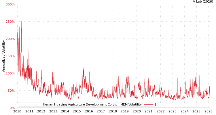 graph of Henan Huaying Agriculture Development Co Ltd MEM