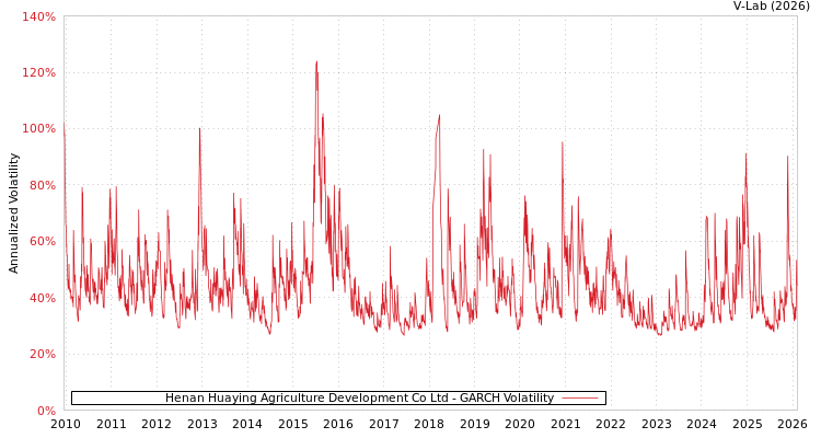 graph of Henan Huaying Agriculture Development Co Ltd GARCH