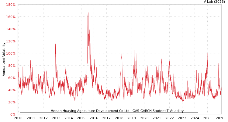 graph of Henan Huaying Agriculture Development Co Ltd GAS-GARCH-T