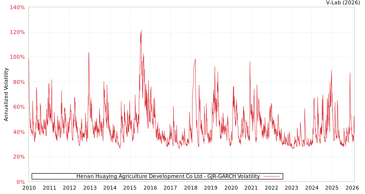 graph of Henan Huaying Agriculture Development Co Ltd GJR-GARCH